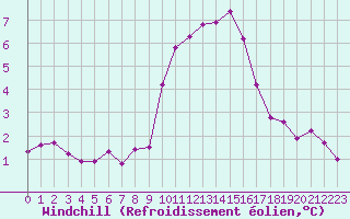 Courbe du refroidissement olien pour Miribel-les-Echelles (38)