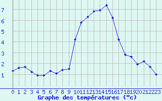 Courbe de tempratures pour Miribel-les-Echelles (38)