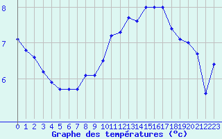 Courbe de tempratures pour Cap Bar (66)