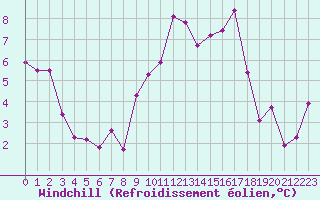 Courbe du refroidissement olien pour Saint-Brieuc (22)