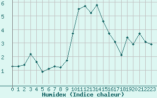 Courbe de l'humidex pour Engins (38)