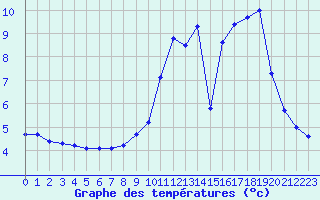 Courbe de tempratures pour Angoulme - Brie Champniers (16)