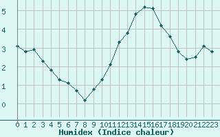 Courbe de l'humidex pour Combs-la-Ville (77)