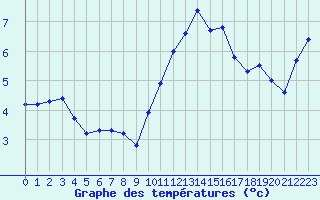 Courbe de tempratures pour Lille (59)