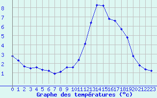 Courbe de tempratures pour Grimentz (Sw)