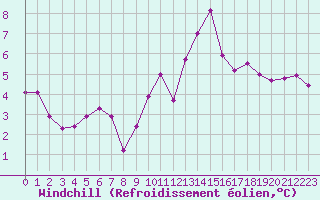 Courbe du refroidissement olien pour Saint-Mdard-d