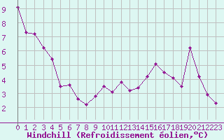 Courbe du refroidissement olien pour Anglars St-Flix(12)