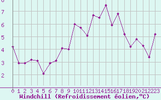 Courbe du refroidissement olien pour Saint-Amans (48)