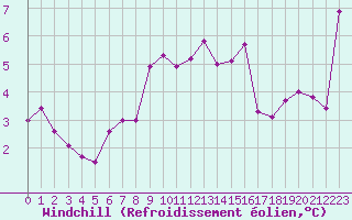 Courbe du refroidissement olien pour Sausseuzemare-en-Caux (76)