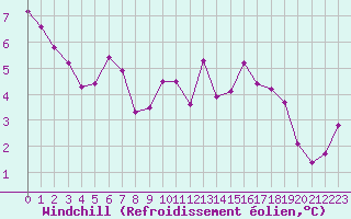 Courbe du refroidissement olien pour Verneuil (78)