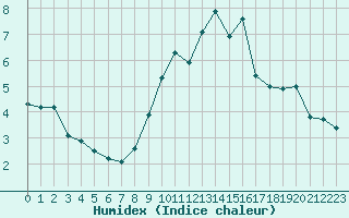 Courbe de l'humidex pour Saint-Philbert-sur-Risle (27)