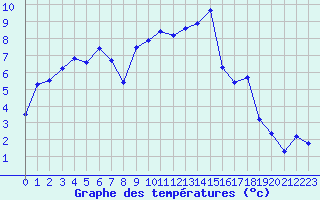 Courbe de tempratures pour Engins (38)