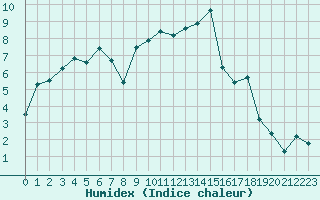 Courbe de l'humidex pour Engins (38)