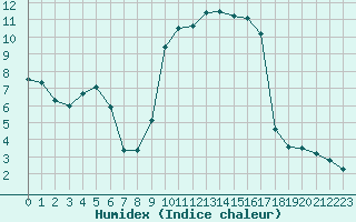 Courbe de l'humidex pour Deauville (14)