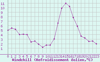 Courbe du refroidissement olien pour Bordeaux (33)