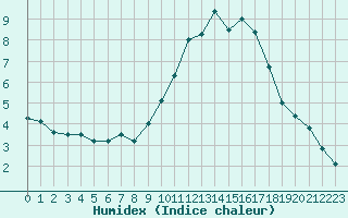 Courbe de l'humidex pour Toulouse-Francazal (31)