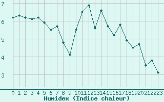 Courbe de l'humidex pour Pontoise - Cormeilles (95)