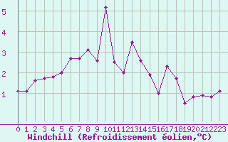 Courbe du refroidissement olien pour Bulson (08)