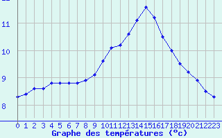 Courbe de tempratures pour Sgur-le-Chteau (19)