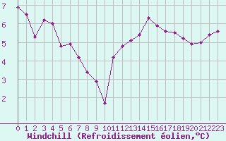 Courbe du refroidissement olien pour Brignogan (29)
