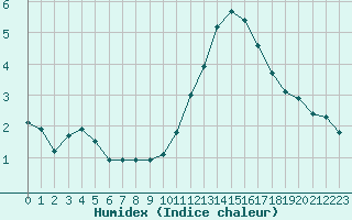 Courbe de l'humidex pour Pouzauges (85)