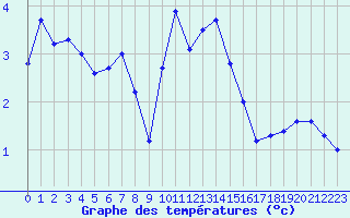 Courbe de tempratures pour Hohrod (68)