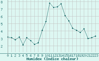 Courbe de l'humidex pour Grimentz (Sw)