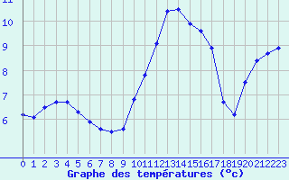Courbe de tempratures pour Blois (41)