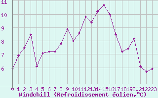 Courbe du refroidissement olien pour Ouessant (29)