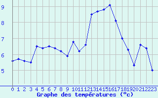 Courbe de tempratures pour Brest (29)