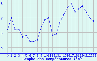 Courbe de tempratures pour Col Agnel - Nivose (05)