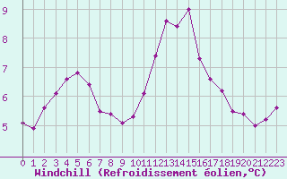 Courbe du refroidissement olien pour Villacoublay (78)