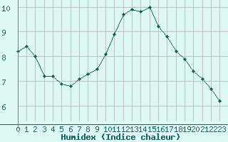 Courbe de l'humidex pour Biache-Saint-Vaast (62)