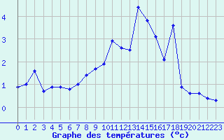 Courbe de tempratures pour Pinsot (38)