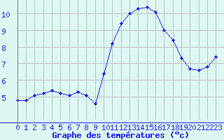 Courbe de tempratures pour Pordic (22)