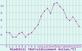 Courbe du refroidissement olien pour Saint-Philbert-sur-Risle (27)