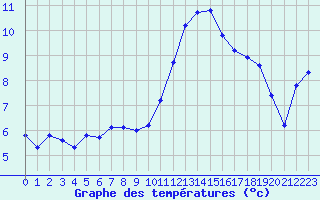 Courbe de tempratures pour Valleroy (54)