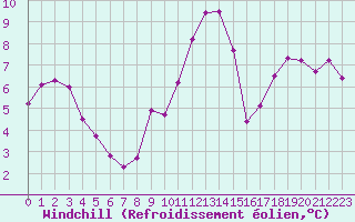 Courbe du refroidissement olien pour Connerr (72)
