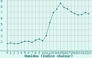 Courbe de l'humidex pour Nevers (58)