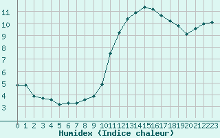 Courbe de l'humidex pour Saint-Brevin (44)