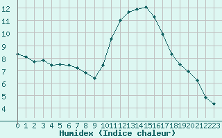 Courbe de l'humidex pour Toulouse-Francazal (31)