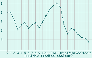 Courbe de l'humidex pour Courcouronnes (91)