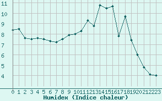 Courbe de l'humidex pour Evreux (27)