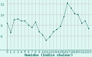 Courbe de l'humidex pour Embrun (05)