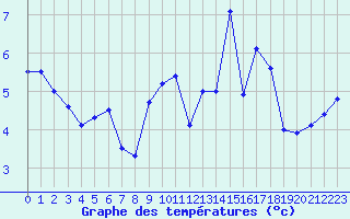 Courbe de tempratures pour Chlons-en-Champagne (51)
