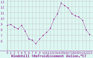 Courbe du refroidissement olien pour La Rochelle - Le Bout Blanc (17)