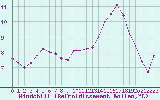 Courbe du refroidissement olien pour Sorcy-Bauthmont (08)