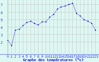 Courbe de tempratures pour Montpellier (34)