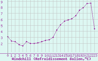 Courbe du refroidissement olien pour Metz-Nancy-Lorraine (57)