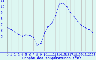 Courbe de tempratures pour Verngues - Hameau de Cazan (13)